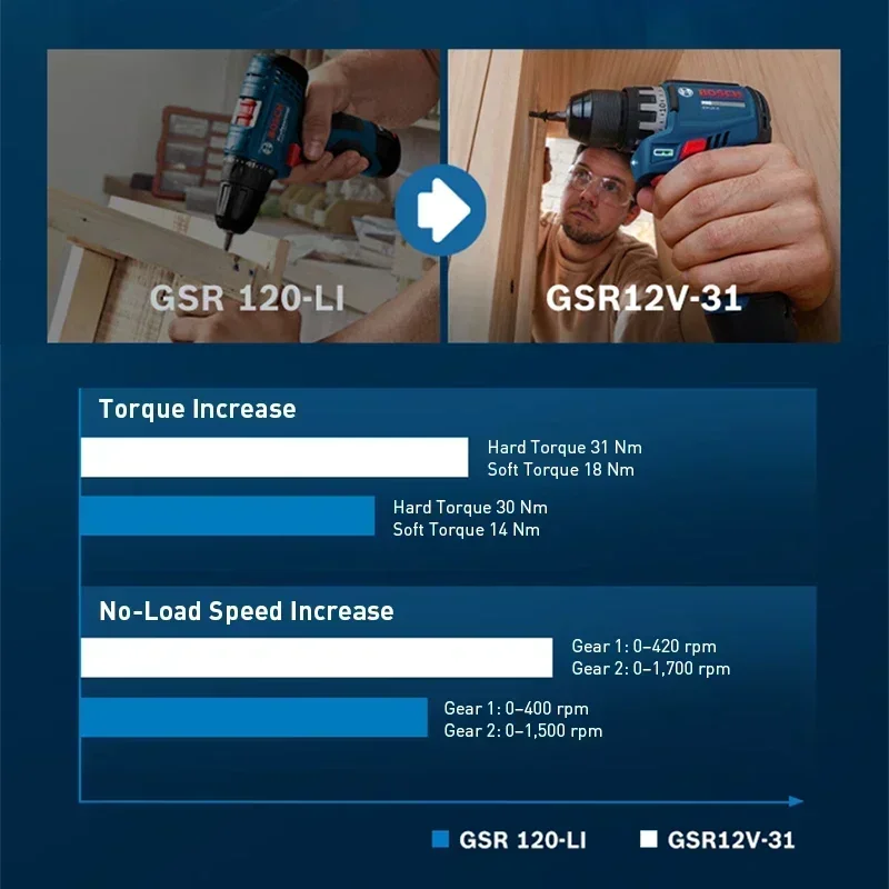 ボッシュ GSR12V-31 コードレス電動ドリルドライバー - Cordless Drill Driver のレビューと価格